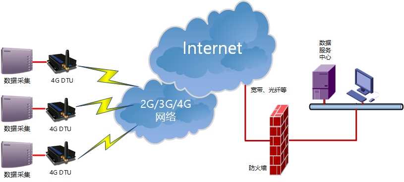 DTU遠(yuǎn)程監(jiān)控系統(tǒng)