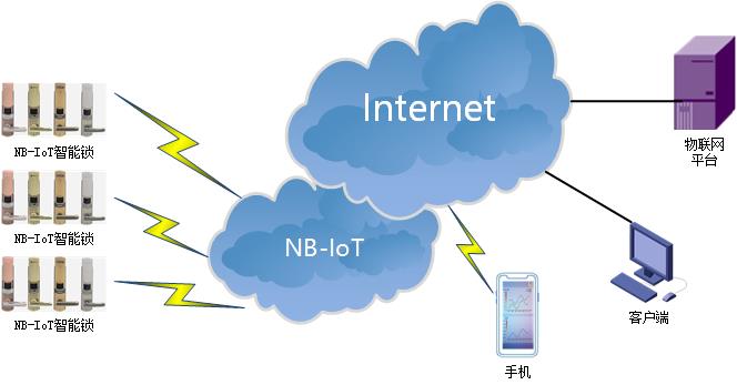 NBIOT DTU典型應(yīng)用方案-智能鎖.jpg