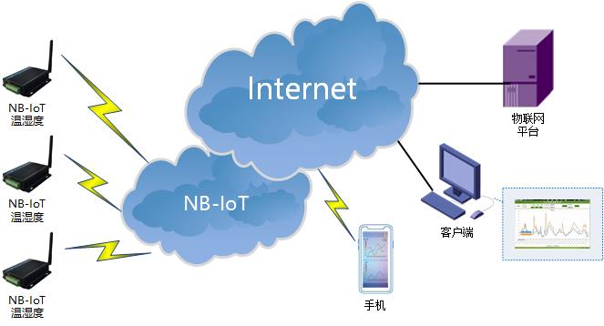 4G路由器|NBIOT終端|GPRS DTU|5G無(wú)線數(shù)傳